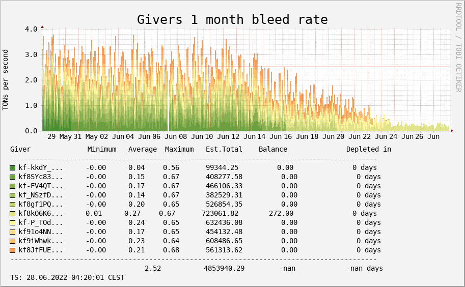1 Month, Givers Bleed Rate