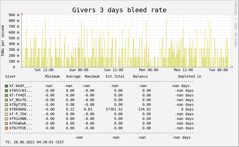 3 Days, Givers Bleed Rate