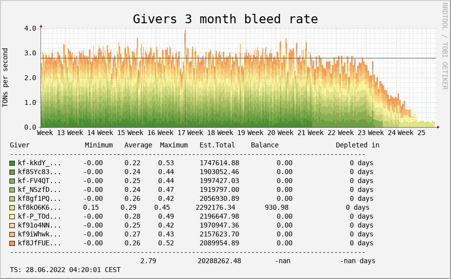 3 Months, Givers Bleed Rate