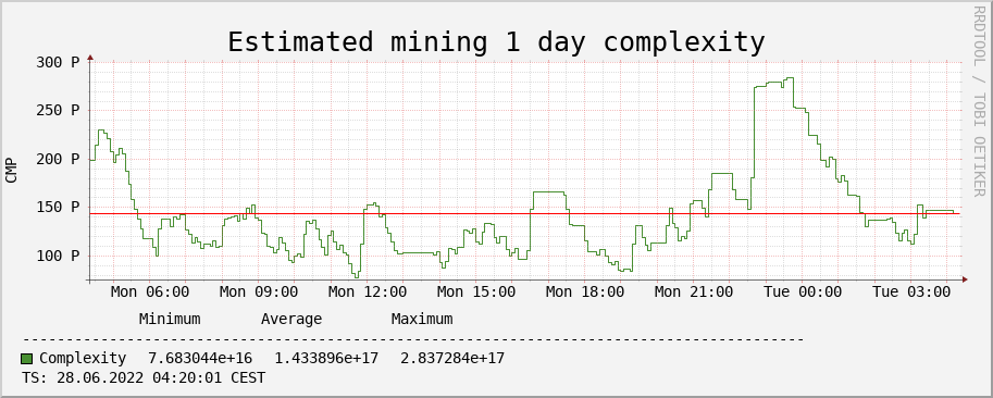 1 Day, Mining complexity