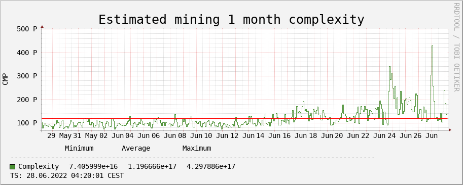 1 Month, Mining complexity