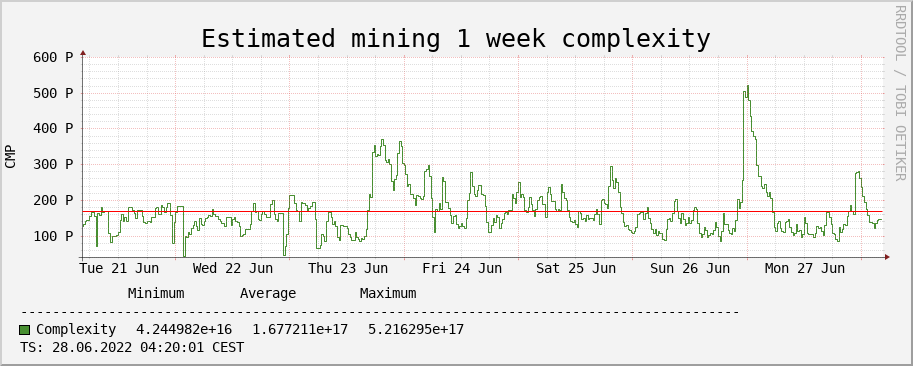 1 Week, Mining complexity