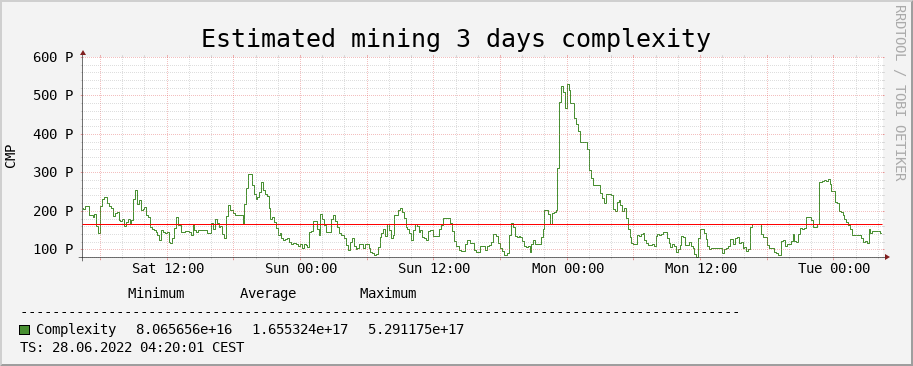 3 Days, Mining complexity