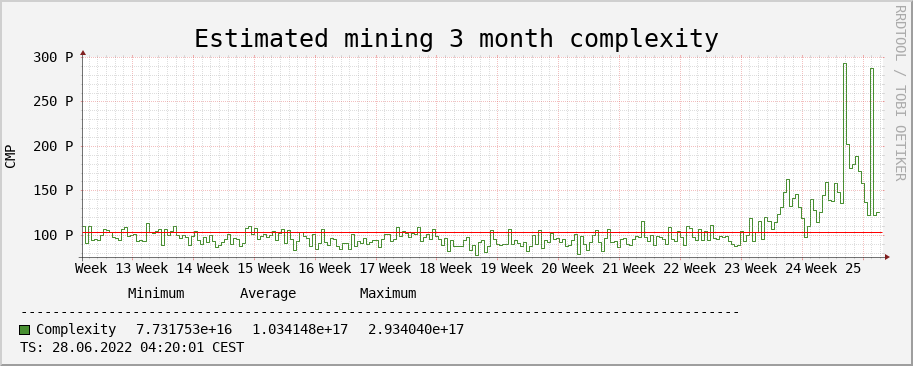 1 Months, Mining complexity