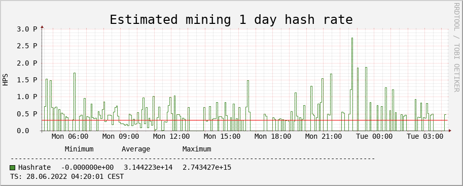 1 Day, Hash Rate