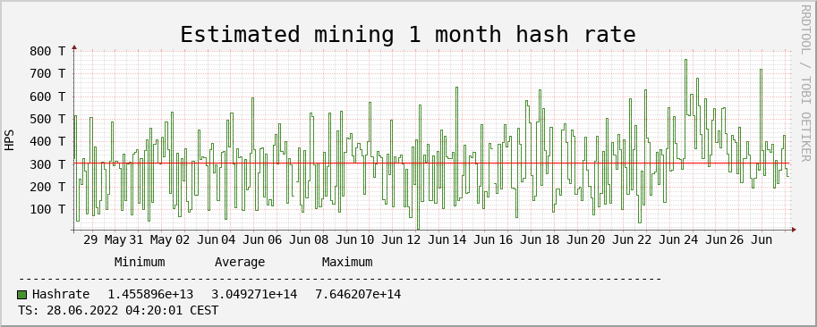 1 Month, Hash Rate