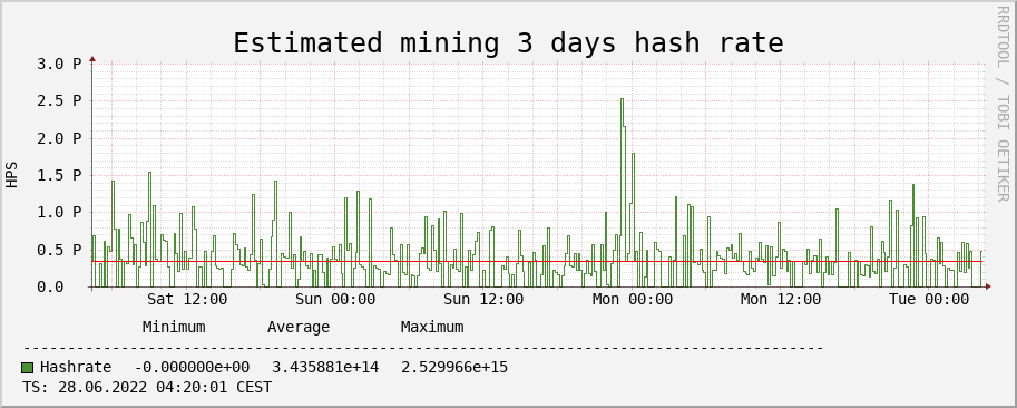 3 Days, Hash Rate