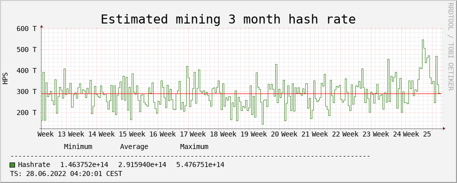 3 Months, Hash Rate
