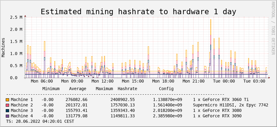 1 Day, Hash Rate vs Hardware