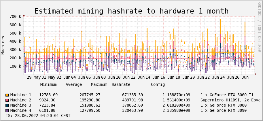 1 Month, Hash Rate vs Hardware