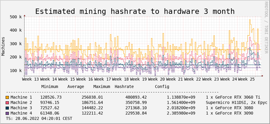 3 Months, Hash Rate vs Hardware